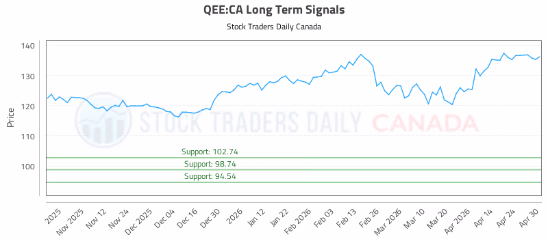 Stock Chart for QEE:CA