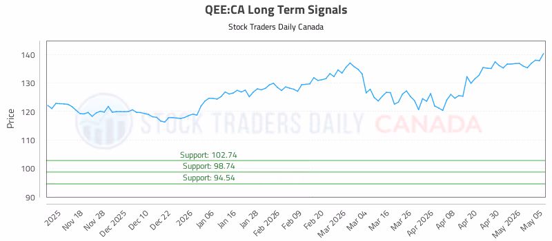Stock Chart for QEE:CA