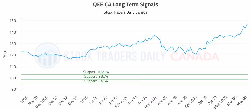 Stock Chart for QEE:CA