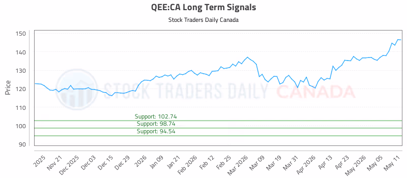 Stock Chart for QEE:CA