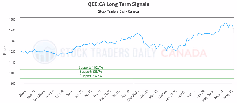 Stock Chart for QEE:CA