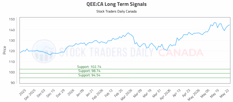 Stock Chart for QEE:CA
