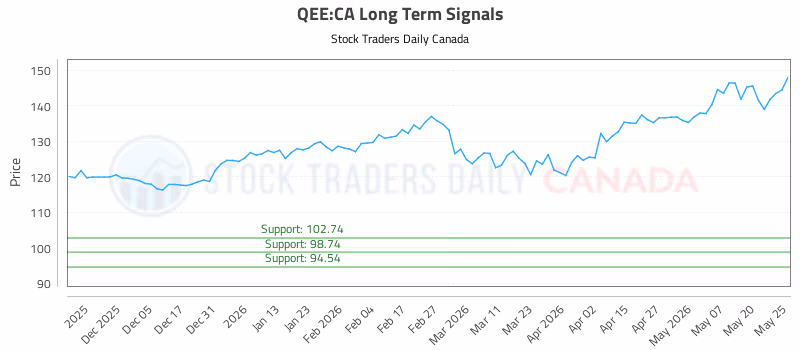 Stock Chart for QEE:CA
