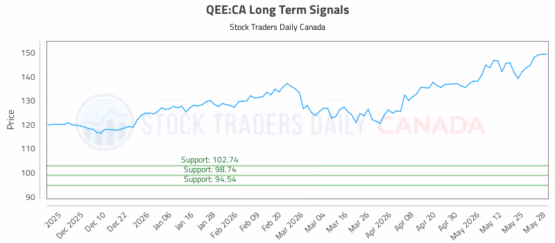 Stock Chart for QEE:CA
