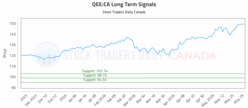 Stock Chart for QEE:CA