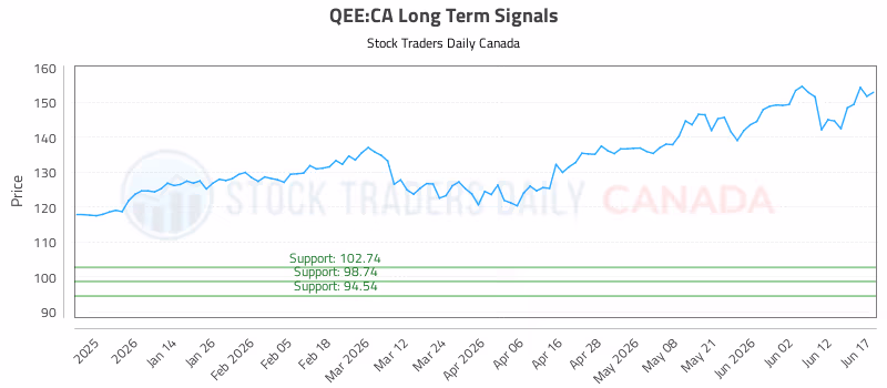 Stock Chart for QEE:CA