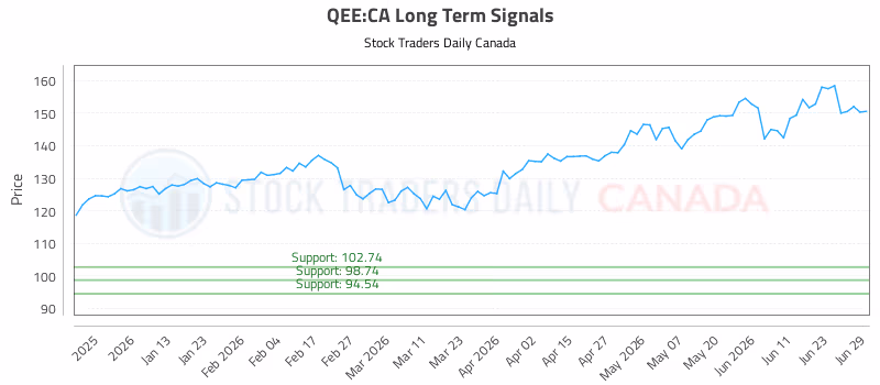 Stock Chart for QEE:CA