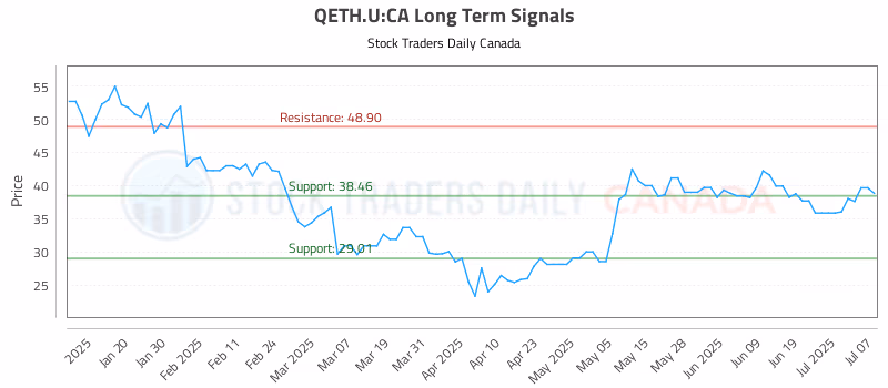 Stock Chart for QETH.U:CA
