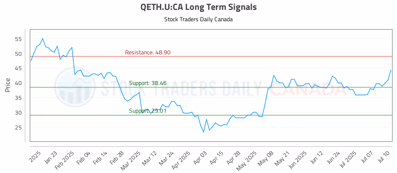 Stock Chart for QETH.U:CA