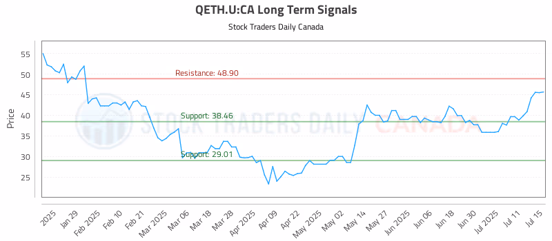 Stock Chart for QETH.U:CA
