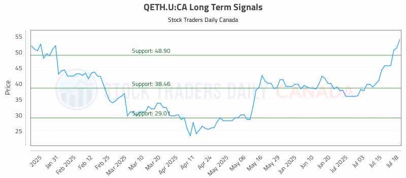 Stock Chart for QETH.U:CA
