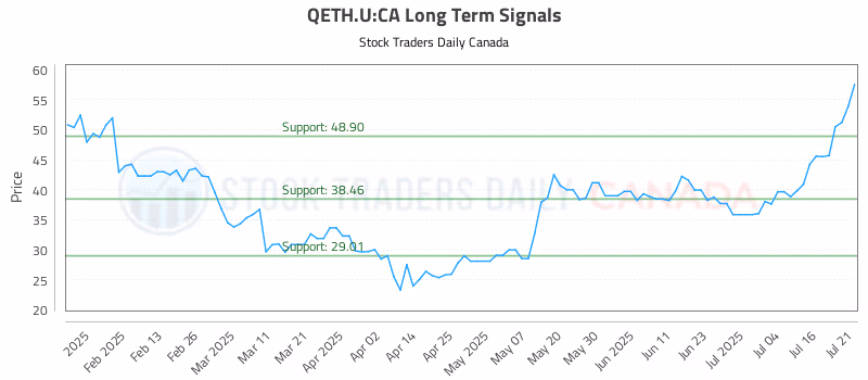 Stock Chart for QETH.U:CA