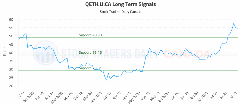 Stock Chart for QETH.U:CA