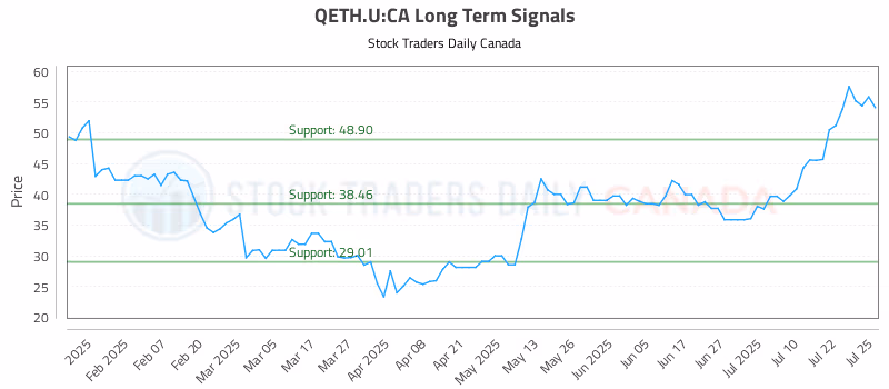Stock Chart for QETH.U:CA