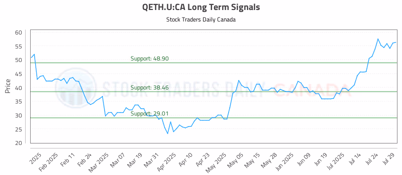 Stock Chart for QETH.U:CA