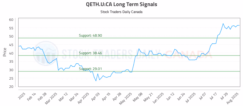 Stock Chart for QETH.U:CA