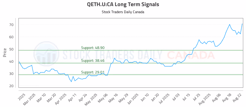 Stock Chart for QETH.U:CA