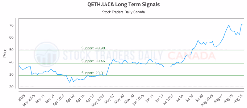 Stock Chart for QETH.U:CA