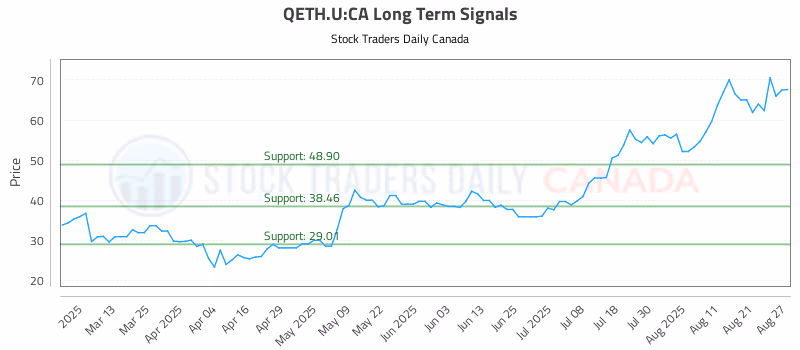 Stock Chart for QETH.U:CA