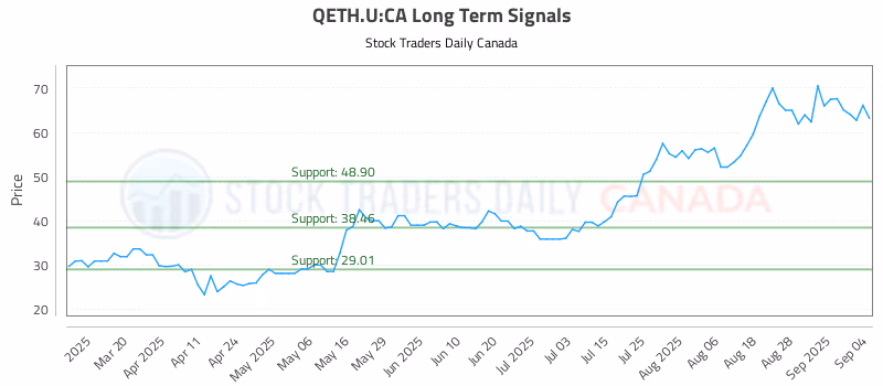 Stock Chart for QETH.U:CA
