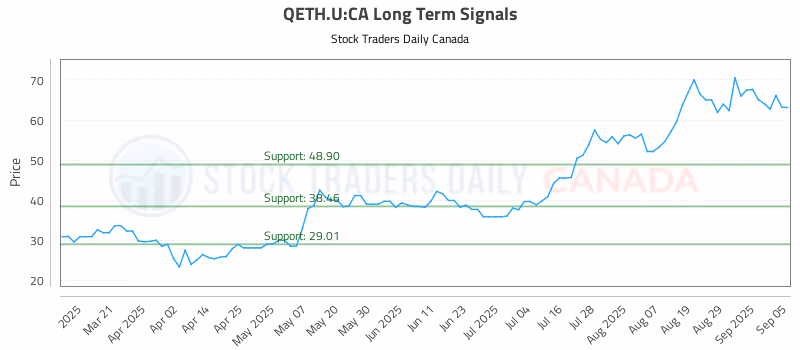 Stock Chart for QETH.U:CA