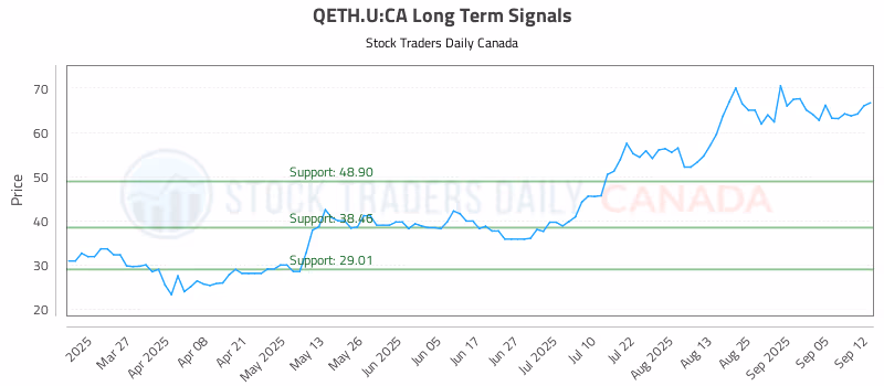 Stock Chart for QETH.U:CA