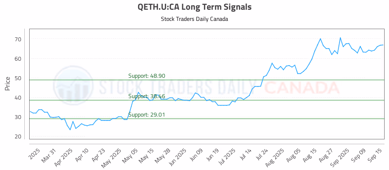 Stock Chart for QETH.U:CA