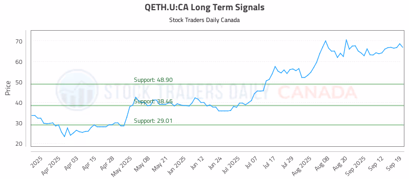 Stock Chart for QETH.U:CA
