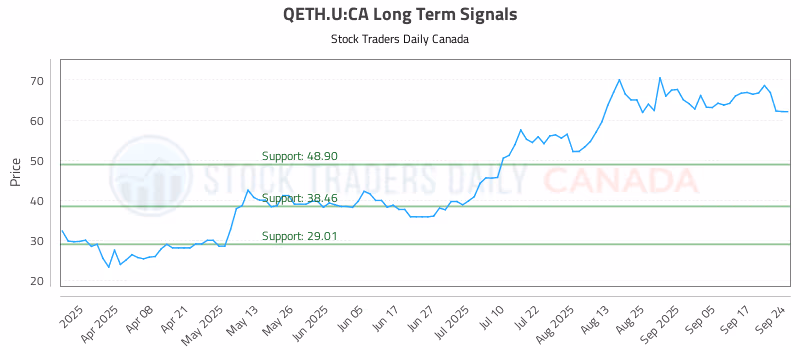 Stock Chart for QETH.U:CA