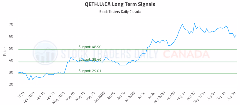 Stock Chart for QETH.U:CA