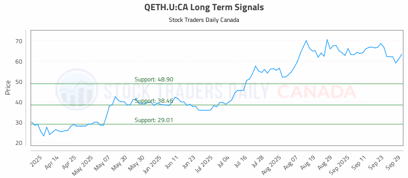Stock Chart for QETH.U:CA