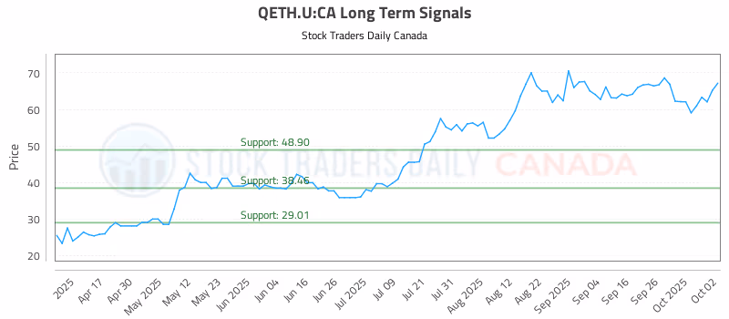 Stock Chart for QETH.U:CA