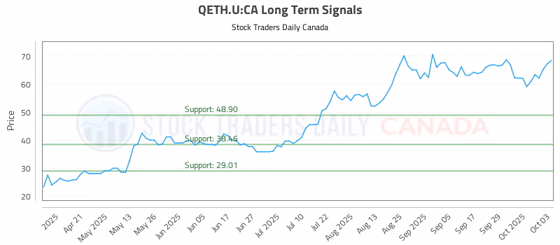 Stock Chart for QETH.U:CA