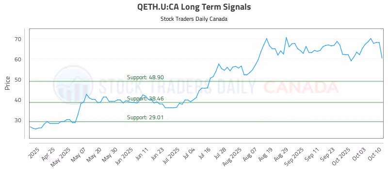 Stock Chart for QETH.U:CA