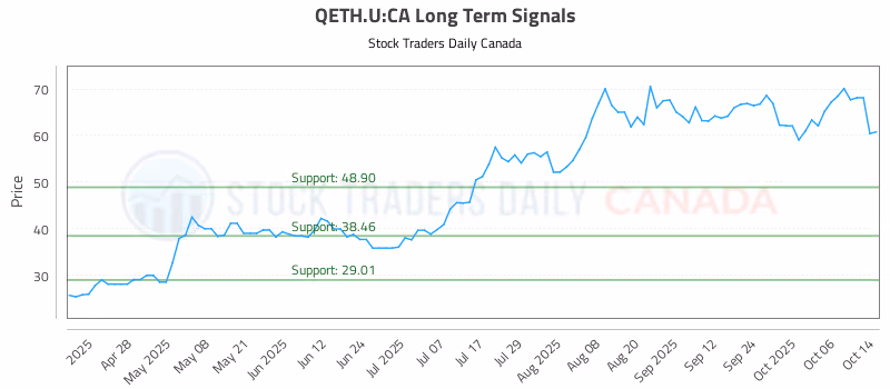 Stock Chart for QETH.U:CA