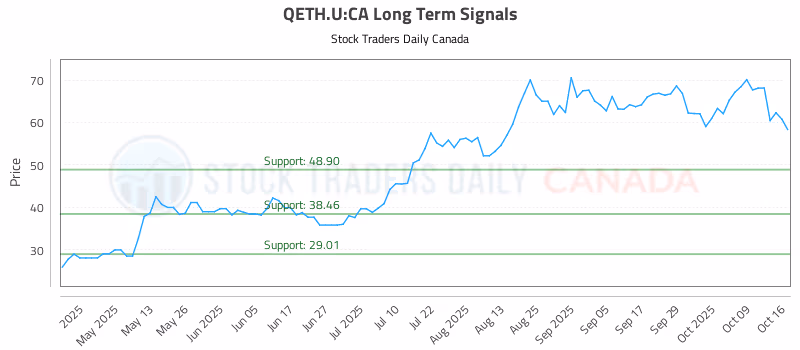 Stock Chart for QETH.U:CA
