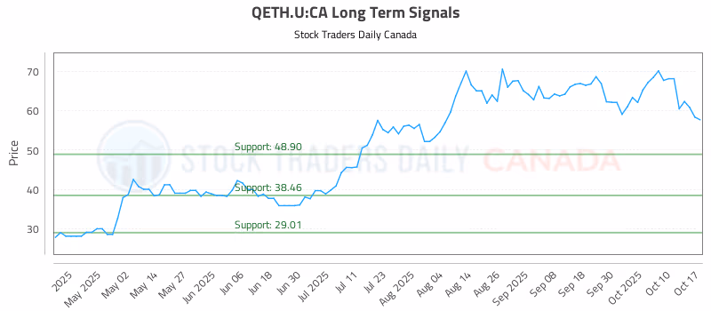 Stock Chart for QETH.U:CA
