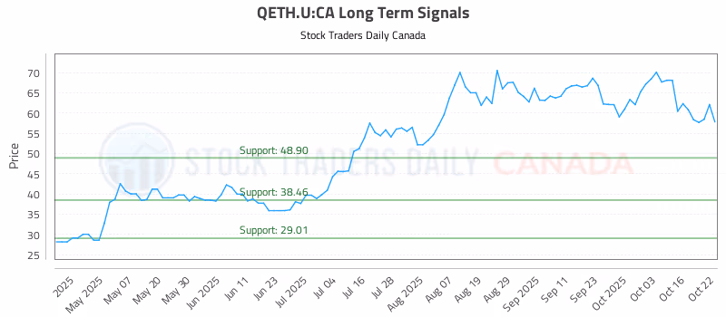Stock Chart for QETH.U:CA
