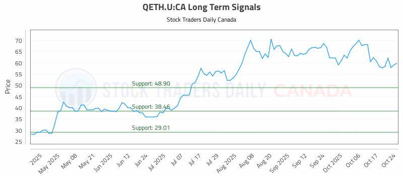 Stock Chart for QETH.U:CA