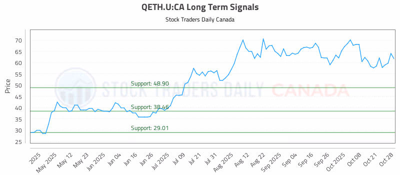 Stock Chart for QETH.U:CA