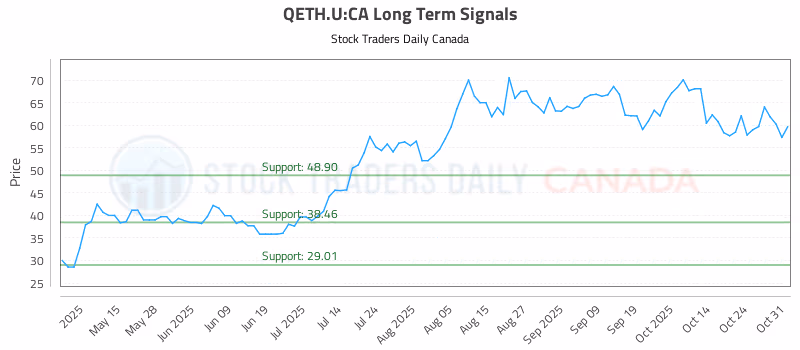 Stock Chart for QETH.U:CA