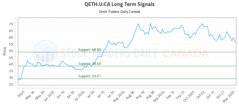 Stock Chart for QETH.U:CA