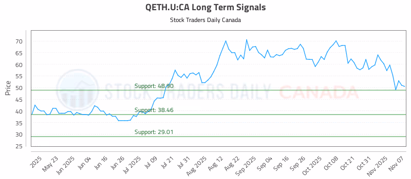 Stock Chart for QETH.U:CA