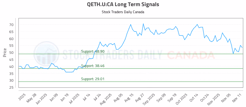Stock Chart for QETH.U:CA