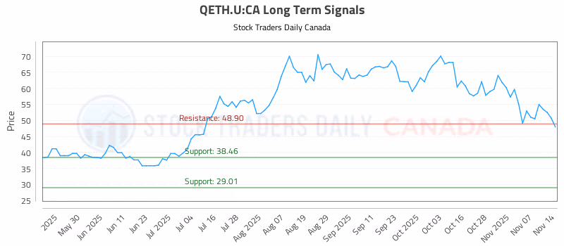 Stock Chart for QETH.U:CA