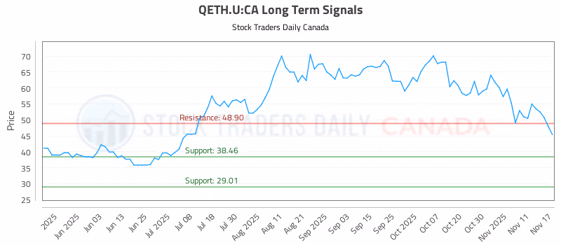 Stock Chart for QETH.U:CA