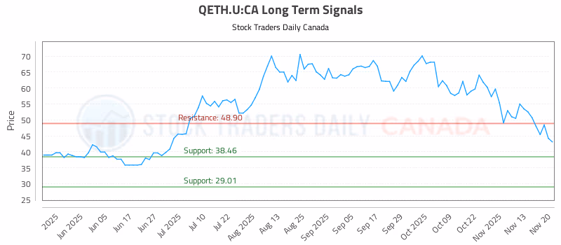 Stock Chart for QETH.U:CA