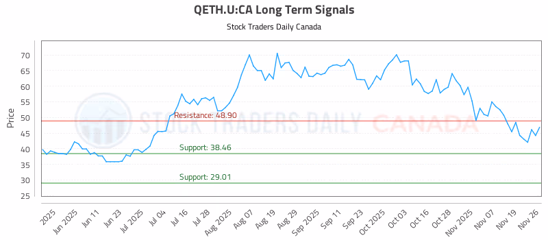 Stock Chart for QETH.U:CA