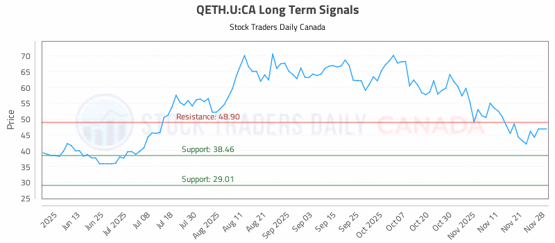 Stock Chart for QETH.U:CA