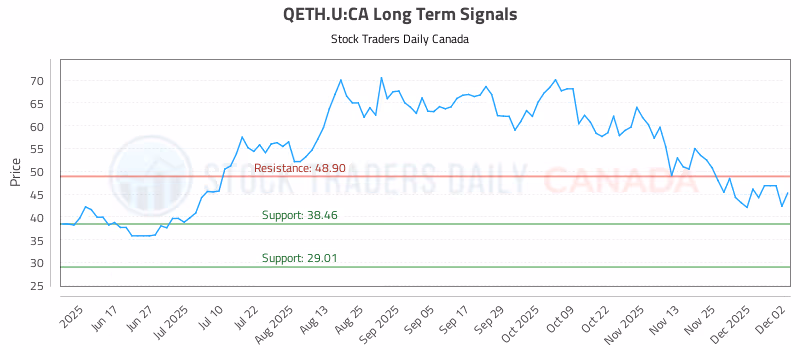 Stock Chart for QETH.U:CA